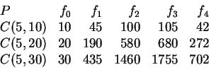 \begin{displaymath}
\begin{array}{lrrrrr}
P & f_0 & f_1 & f_2 & f_3 & f_4 \\
C(...
...680 & 272\\
C(5,30) & 30 & 435 & 1460 & 1755 & 702
\end{array}\end{displaymath}