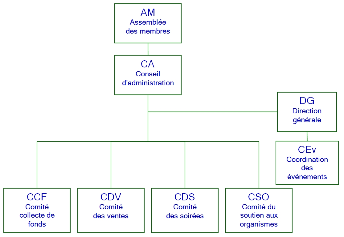 Organization Chart