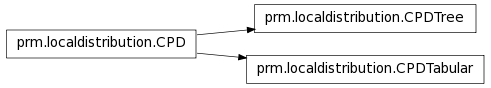 Inheritance diagram of prm.localdistribution