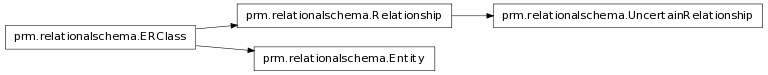 Inheritance diagram of prm.relationalschema