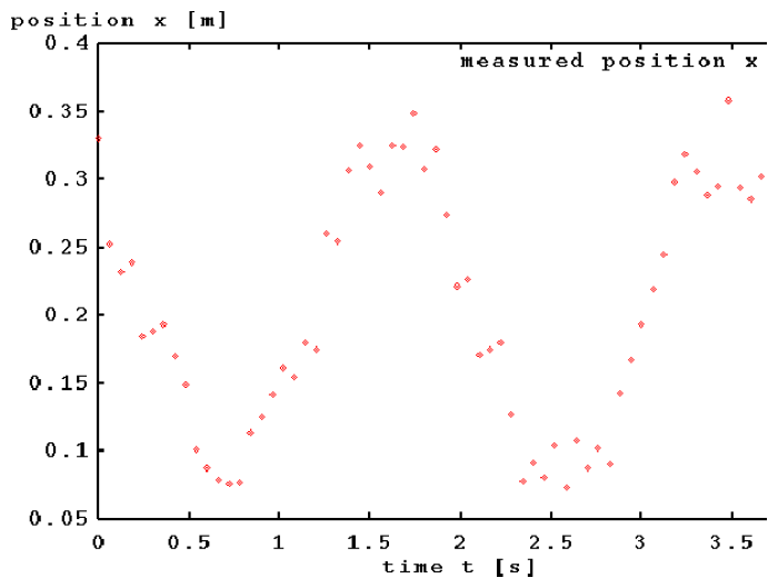 MassSpring_measured_x_gnuplot.png