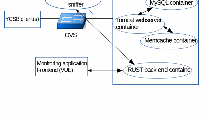 Platform architecture together with a monitored web application