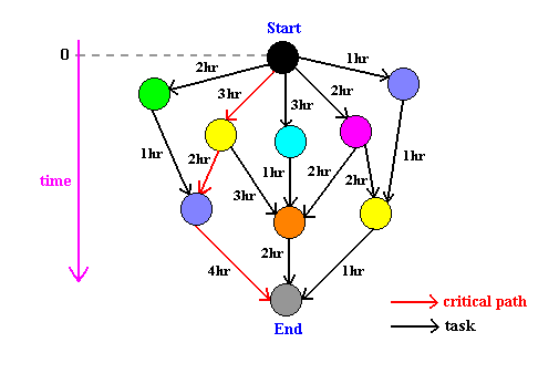 Critical Path Directed Graph Coding Topic #30: Directed Acyclic Graphs